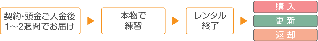 契約・頭金ご入金後2～3週間でお届け → 本物で練習 → レンタル終了 → 購入・更新・返却